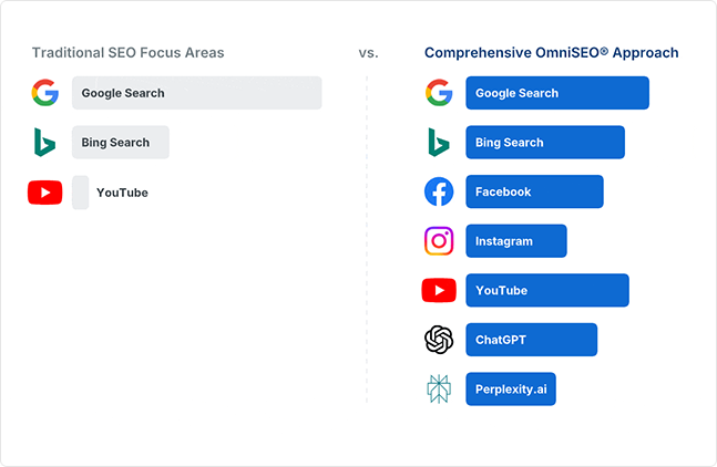 Your Audience Isn't Only on Google Anymore